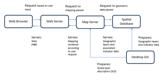 WebGIS Architecture